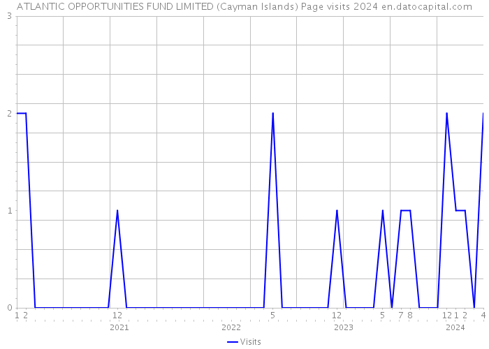 ATLANTIC OPPORTUNITIES FUND LIMITED (Cayman Islands) Page visits 2024 