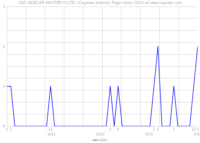 GSO SIDECAR MASTER IV LTD. (Cayman Islands) Page visits 2024 