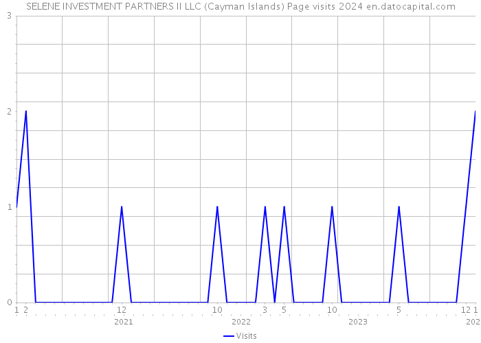 SELENE INVESTMENT PARTNERS II LLC (Cayman Islands) Page visits 2024 