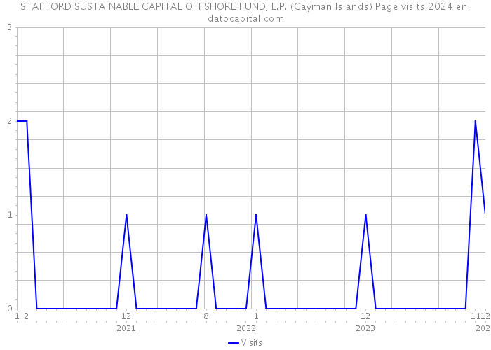 STAFFORD SUSTAINABLE CAPITAL OFFSHORE FUND, L.P. (Cayman Islands) Page visits 2024 