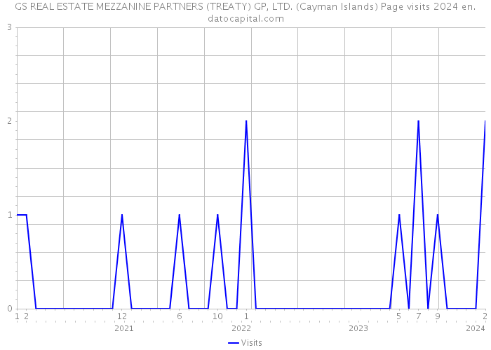 GS REAL ESTATE MEZZANINE PARTNERS (TREATY) GP, LTD. (Cayman Islands) Page visits 2024 