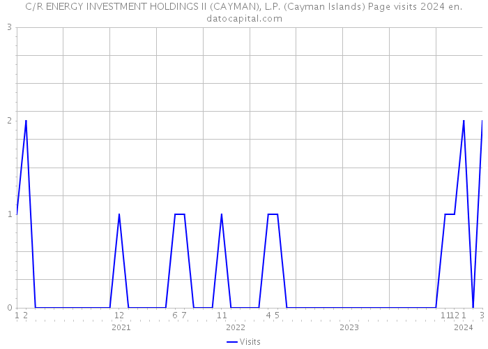 C/R ENERGY INVESTMENT HOLDINGS II (CAYMAN), L.P. (Cayman Islands) Page visits 2024 