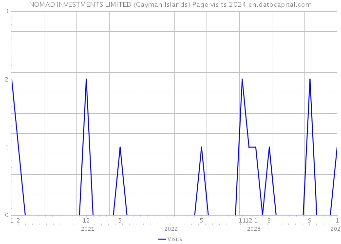 NOMAD INVESTMENTS LIMITED (Cayman Islands) Page visits 2024 