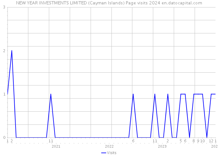 NEW YEAR INVESTMENTS LIMITED (Cayman Islands) Page visits 2024 