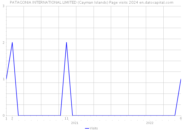 PATAGONIA INTERNATIONAL LIMITED (Cayman Islands) Page visits 2024 