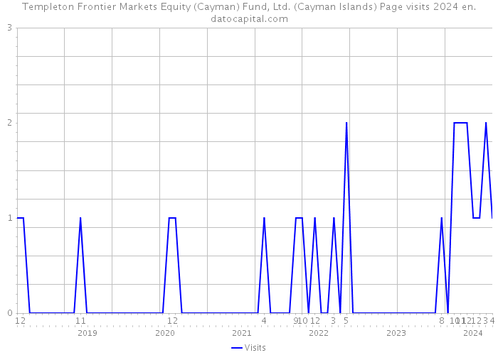Templeton Frontier Markets Equity (Cayman) Fund, Ltd. (Cayman Islands) Page visits 2024 