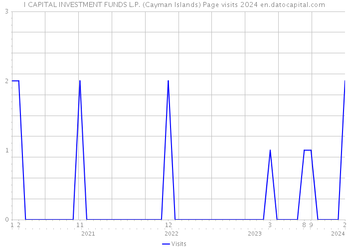 I CAPITAL INVESTMENT FUNDS L.P. (Cayman Islands) Page visits 2024 