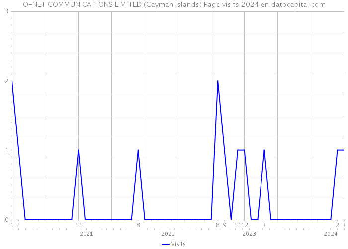 O-NET COMMUNICATIONS LIMITED (Cayman Islands) Page visits 2024 