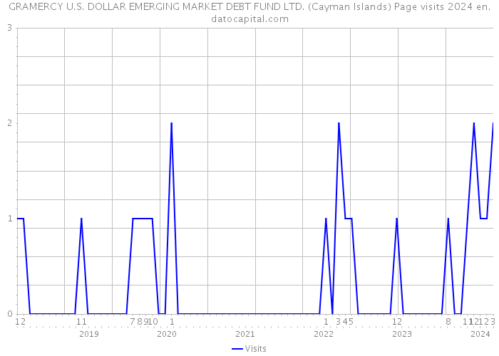 GRAMERCY U.S. DOLLAR EMERGING MARKET DEBT FUND LTD. (Cayman Islands) Page visits 2024 