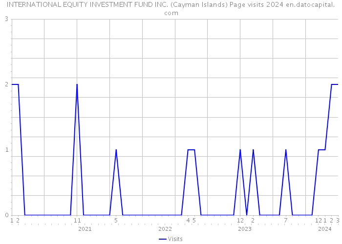 INTERNATIONAL EQUITY INVESTMENT FUND INC. (Cayman Islands) Page visits 2024 