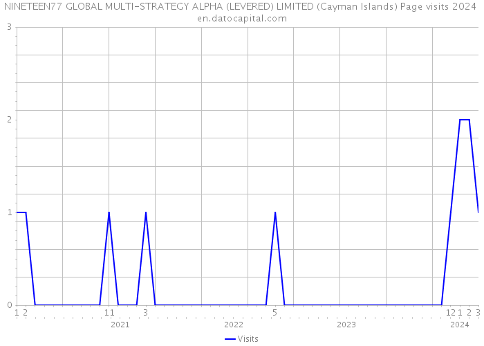 NINETEEN77 GLOBAL MULTI-STRATEGY ALPHA (LEVERED) LIMITED (Cayman Islands) Page visits 2024 