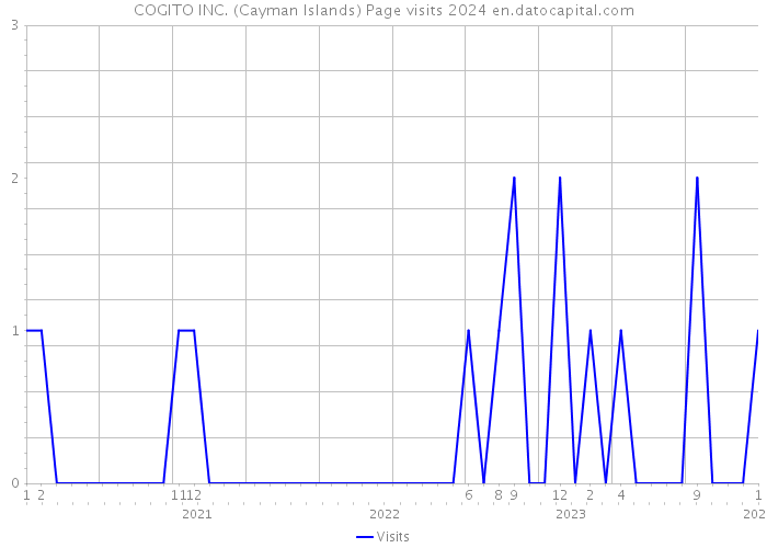 COGITO INC. (Cayman Islands) Page visits 2024 
