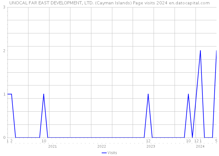 UNOCAL FAR EAST DEVELOPMENT, LTD. (Cayman Islands) Page visits 2024 