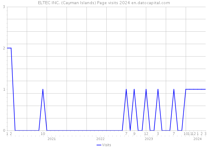 ELTEC INC. (Cayman Islands) Page visits 2024 