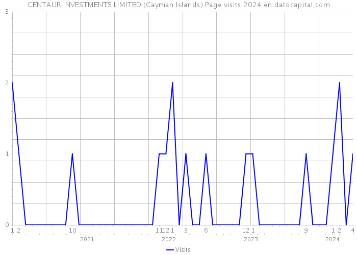 CENTAUR INVESTMENTS LIMITED (Cayman Islands) Page visits 2024 