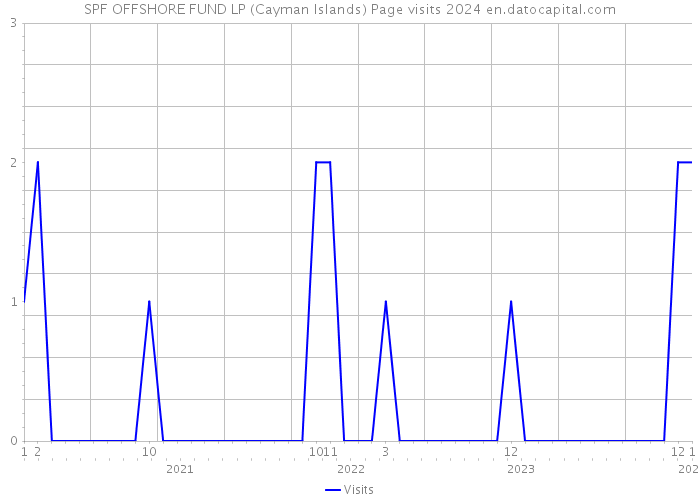 SPF OFFSHORE FUND LP (Cayman Islands) Page visits 2024 