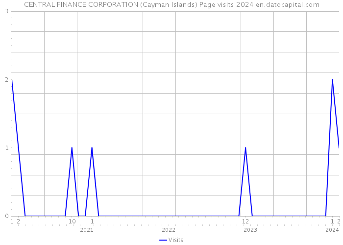 CENTRAL FINANCE CORPORATION (Cayman Islands) Page visits 2024 