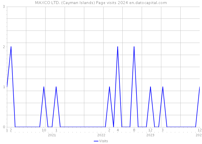 MAXCO LTD. (Cayman Islands) Page visits 2024 