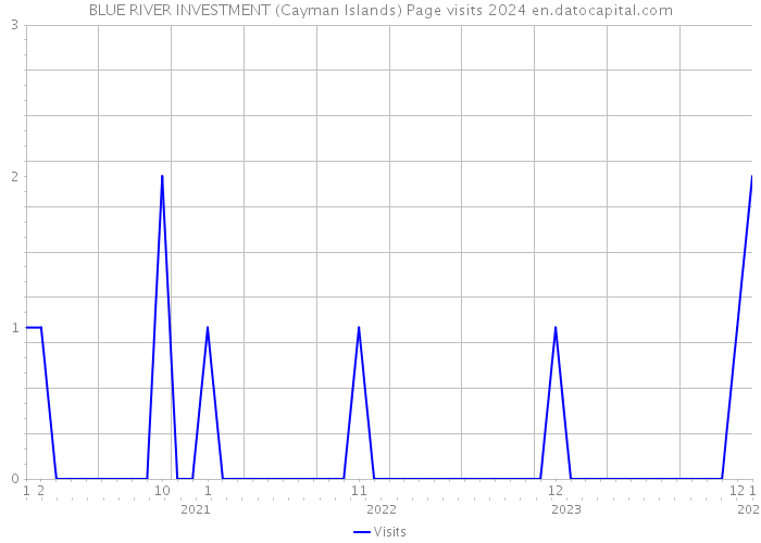 BLUE RIVER INVESTMENT (Cayman Islands) Page visits 2024 