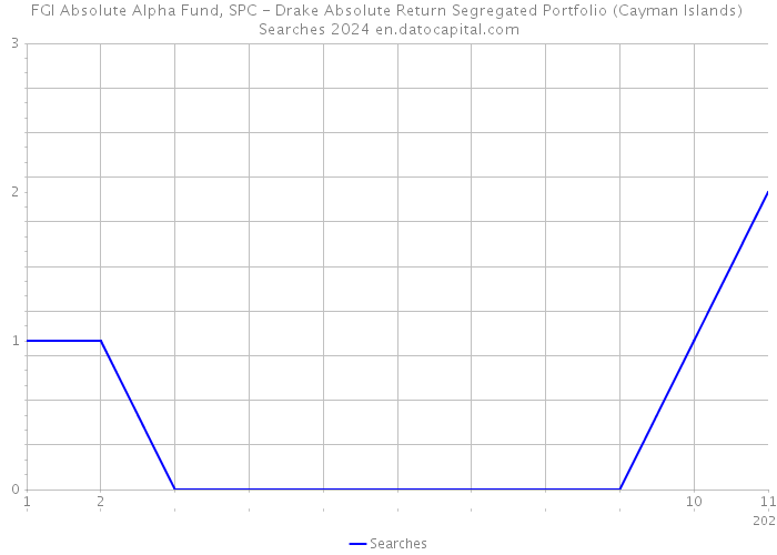 FGI Absolute Alpha Fund, SPC - Drake Absolute Return Segregated Portfolio (Cayman Islands) Searches 2024 