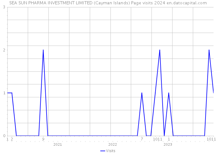 SEA SUN PHARMA INVESTMENT LIMITED (Cayman Islands) Page visits 2024 