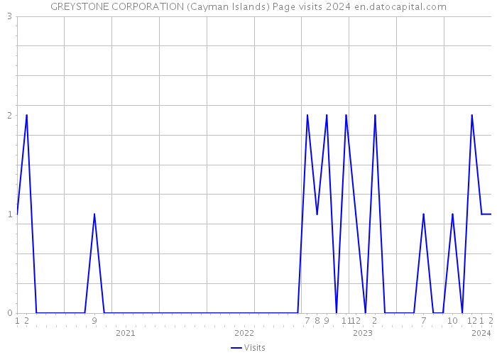GREYSTONE CORPORATION (Cayman Islands) Page visits 2024 