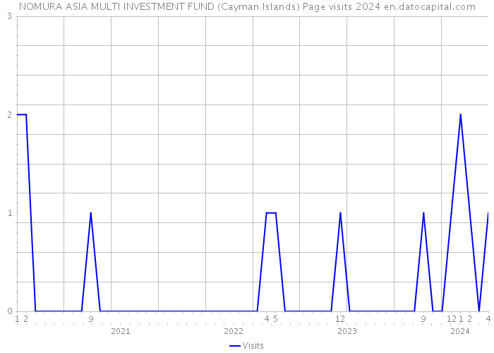 NOMURA ASIA MULTI INVESTMENT FUND (Cayman Islands) Page visits 2024 