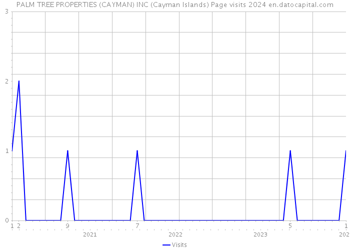 PALM TREE PROPERTIES (CAYMAN) INC (Cayman Islands) Page visits 2024 