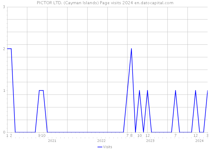 PICTOR LTD. (Cayman Islands) Page visits 2024 