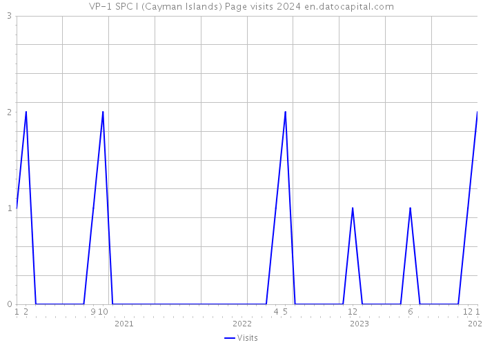 VP-1 SPC I (Cayman Islands) Page visits 2024 