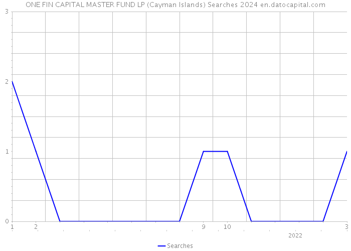 ONE FIN CAPITAL MASTER FUND LP (Cayman Islands) Searches 2024 