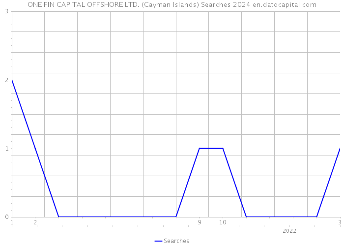 ONE FIN CAPITAL OFFSHORE LTD. (Cayman Islands) Searches 2024 