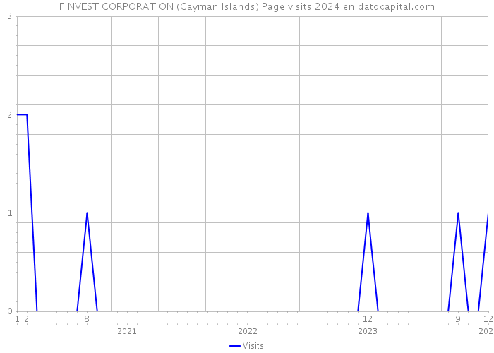 FINVEST CORPORATION (Cayman Islands) Page visits 2024 