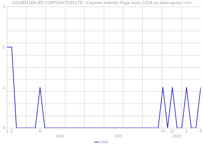 GOLDEN LEAVES CORPORATION LTD. (Cayman Islands) Page visits 2024 