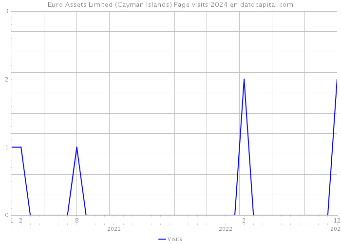 Euro Assets Limited (Cayman Islands) Page visits 2024 