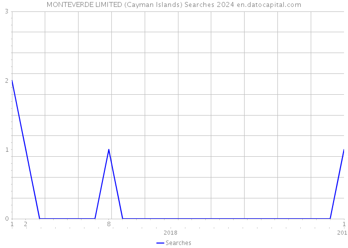 MONTEVERDE LIMITED (Cayman Islands) Searches 2024 