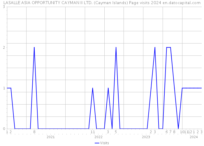 LASALLE ASIA OPPORTUNITY CAYMAN II LTD. (Cayman Islands) Page visits 2024 