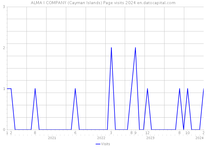 ALMA I COMPANY (Cayman Islands) Page visits 2024 