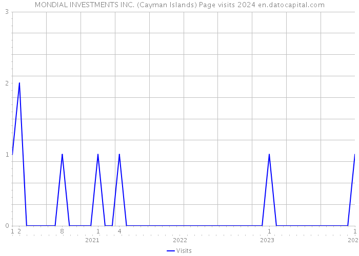 MONDIAL INVESTMENTS INC. (Cayman Islands) Page visits 2024 