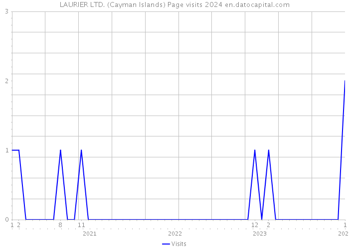 LAURIER LTD. (Cayman Islands) Page visits 2024 