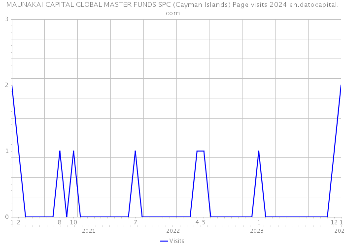 MAUNAKAI CAPITAL GLOBAL MASTER FUNDS SPC (Cayman Islands) Page visits 2024 