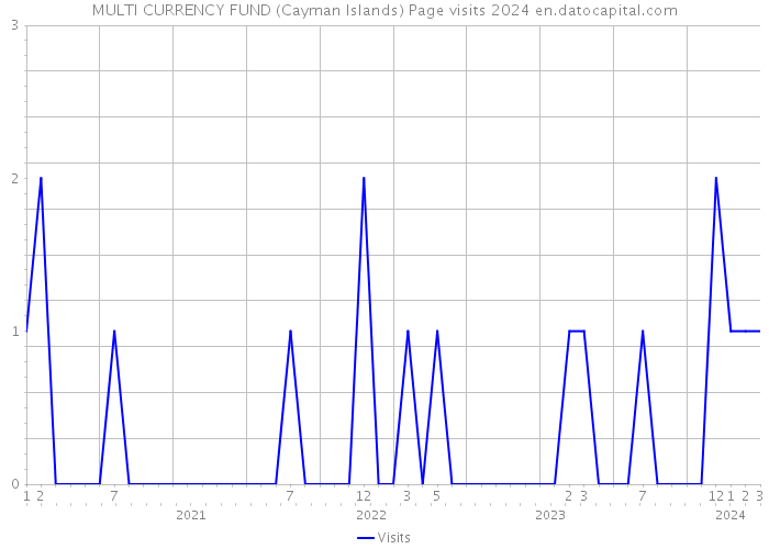 MULTI CURRENCY FUND (Cayman Islands) Page visits 2024 