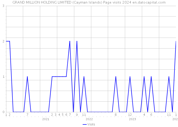 GRAND MILLION HOLDING LIMITED (Cayman Islands) Page visits 2024 