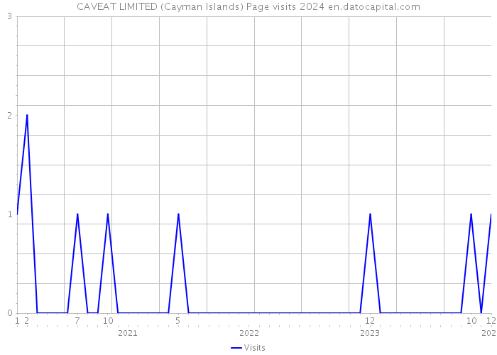CAVEAT LIMITED (Cayman Islands) Page visits 2024 