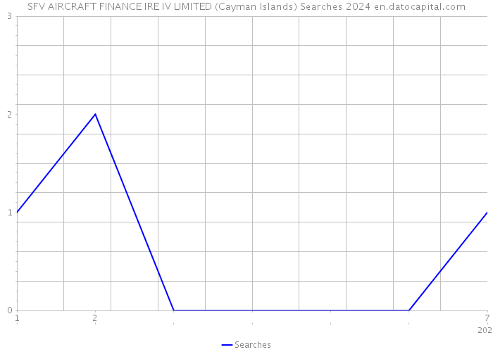 SFV AIRCRAFT FINANCE IRE IV LIMITED (Cayman Islands) Searches 2024 