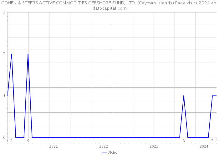 COHEN & STEERS ACTIVE COMMODITIES OFFSHORE FUND, LTD. (Cayman Islands) Page visits 2024 
