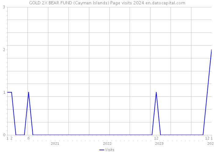 GOLD 2X BEAR FUND (Cayman Islands) Page visits 2024 