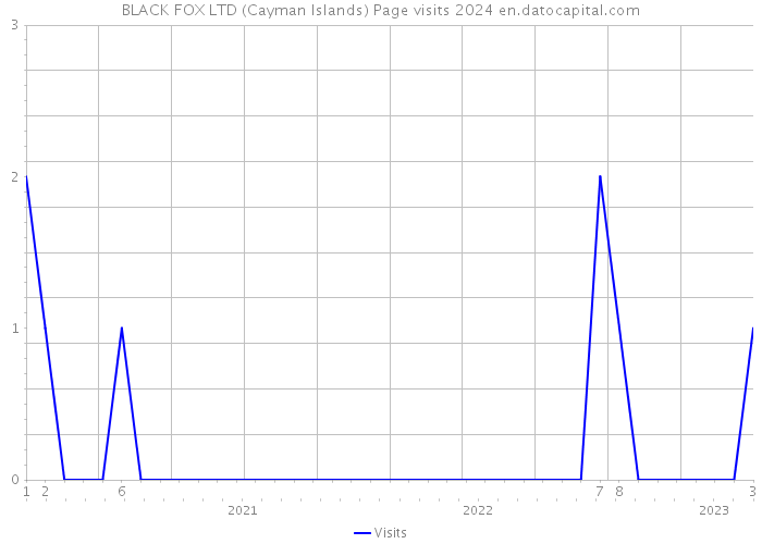BLACK FOX LTD (Cayman Islands) Page visits 2024 