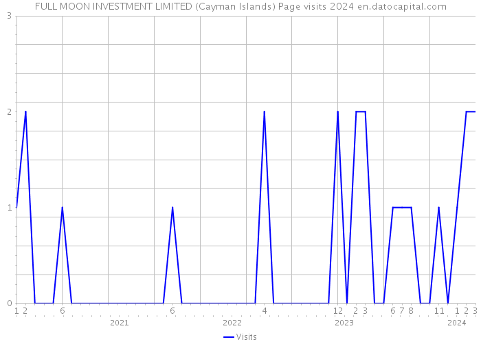 FULL MOON INVESTMENT LIMITED (Cayman Islands) Page visits 2024 