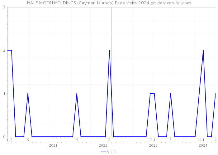 HALF MOON HOLDINGS (Cayman Islands) Page visits 2024 